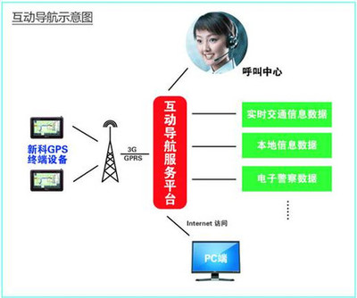 新科GPS互动导航 开启汽车信息服务新局面